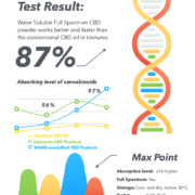 CBD powder test results Infographic