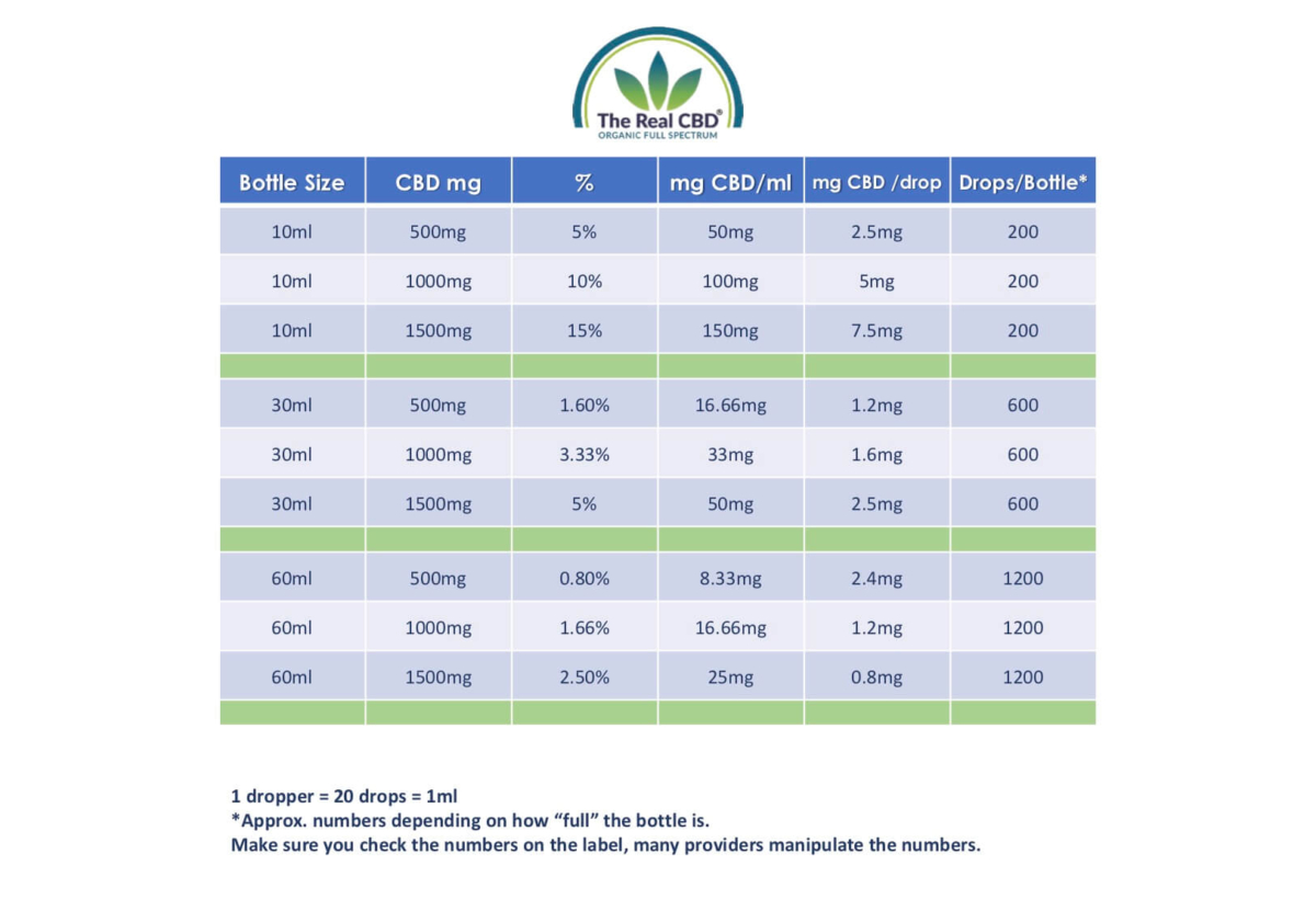 The Real CBD Dosage explanation CBD Oil chart