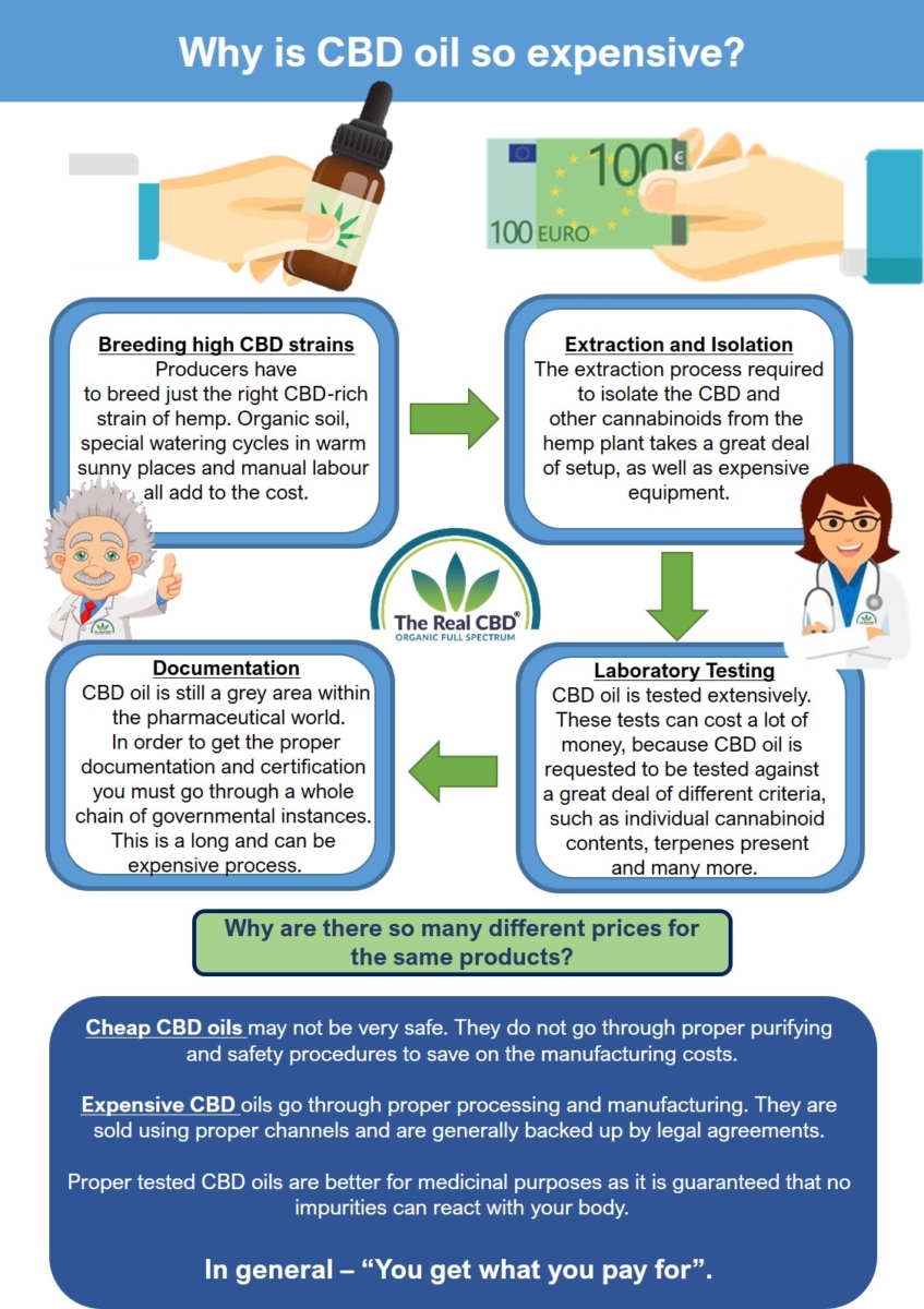 The-Real-CBD-infographic-pourquoi l'huile de cbd est-elle si chère ?