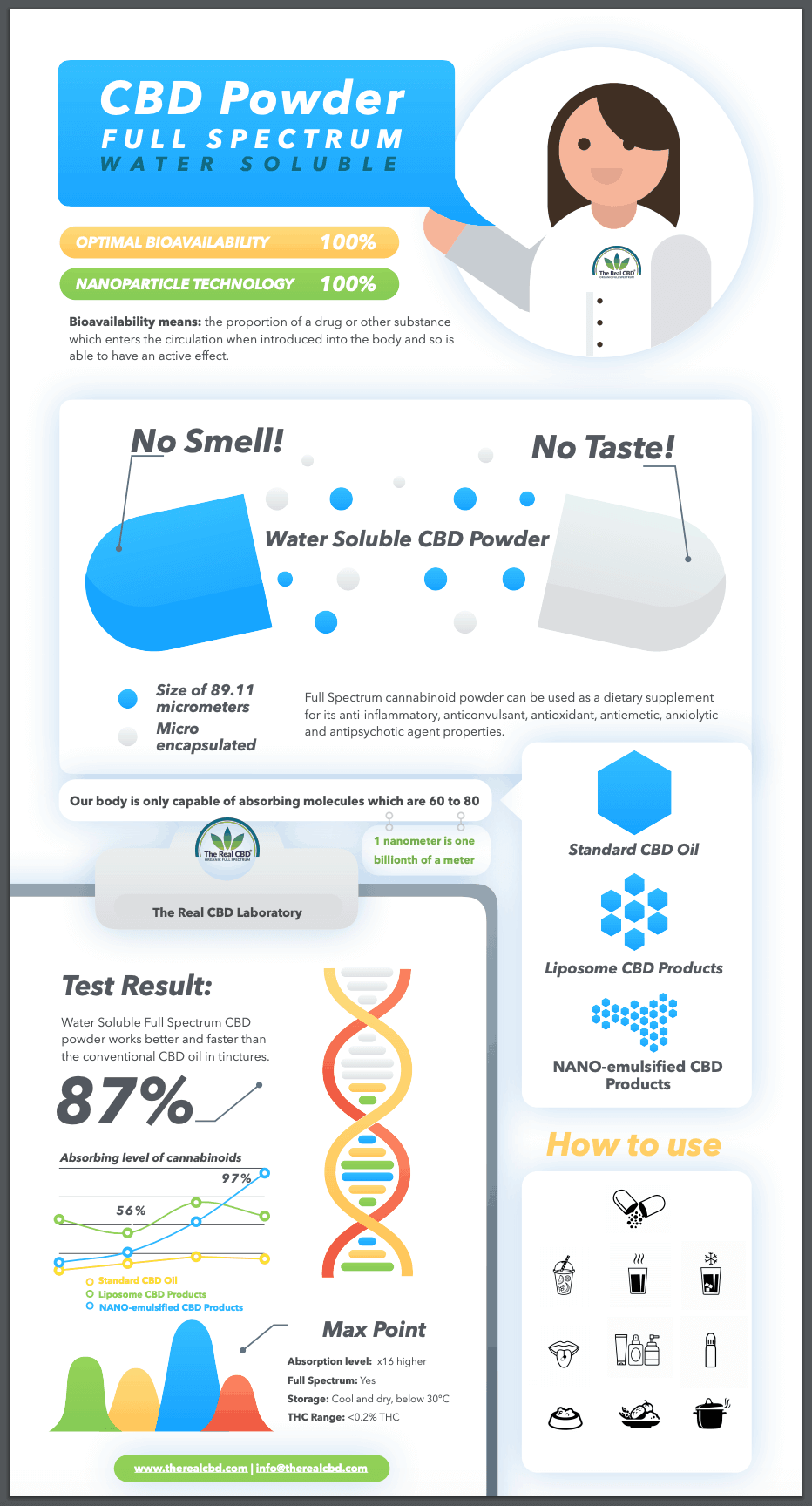 CBD powder Infographic