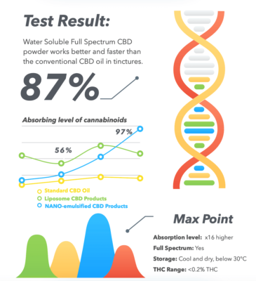 Résultats du test de la poudre de CBD The Real CBD