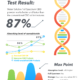 Résultats des tests sur la poudre de CBD Infographie