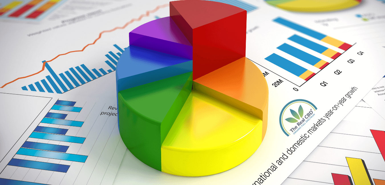 Statistisches Diagramm für die The Real CBD Umfrage