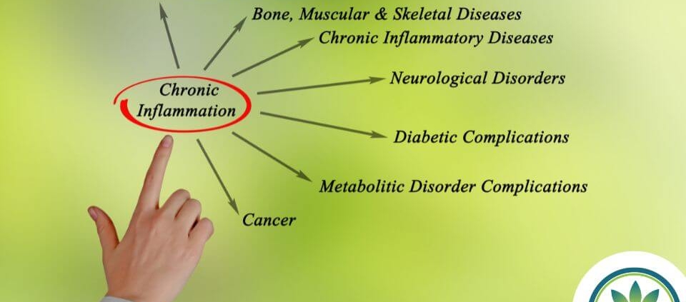 Illustration d'une complication de l'inflammation chronique