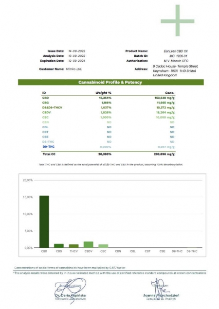 COA analysis of Eat Less oil - The Real CBD