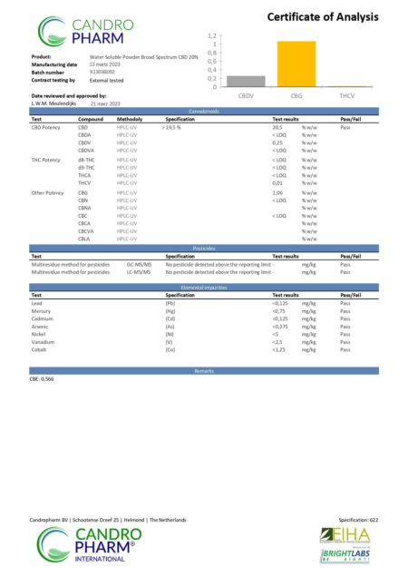 COA analysis of 5% CBD capsules for pets - The Real CBD